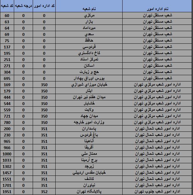 پیش فروش سکه از فردا آغاز می شود + اسامی شعب