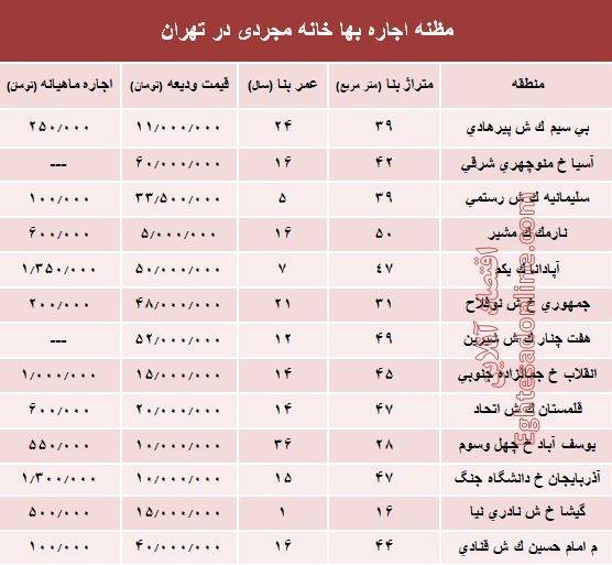 اجاره&zwnj;بهای خانه نقلی در تهران