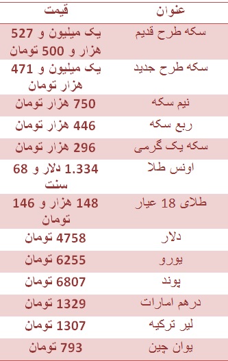 سکه طرح جدید یک میلیون و ۴۷۱ هزار تومان/ دلار ۴ هزار و ۷۵۸ تومان