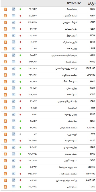 نرخ بانکی ۲۲ ارز کاهش یافت+ جدول