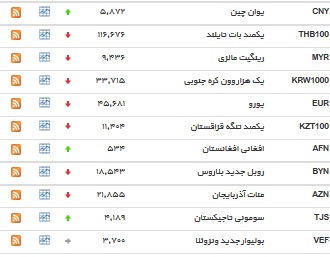 نرخ بانکی ۲۲ ارز کاهش یافت+ جدول