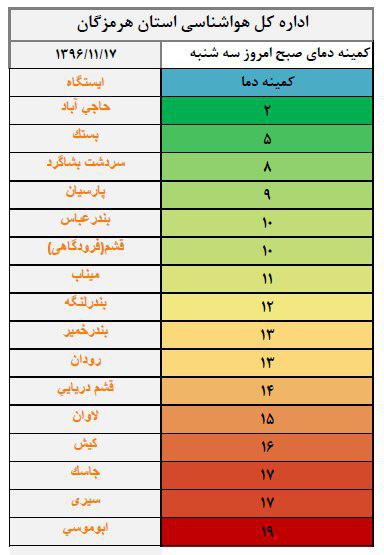 دمای هوای شهرهای هرمزگان 17 بهمن 96