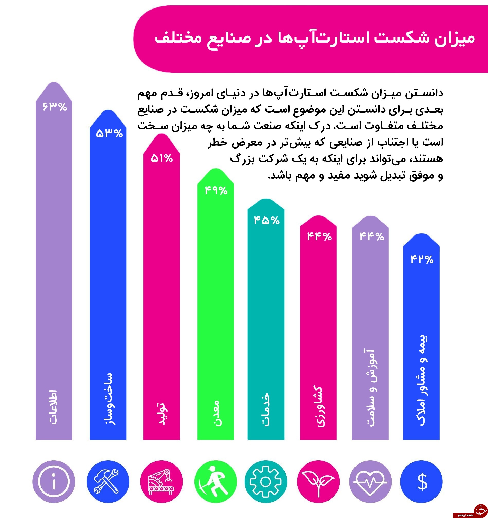 چرا کسب و کارهای نوین شکست می خوردند؟