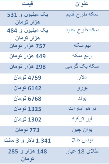 افزایش قیمت سکه در بازار آزاد/ دلار ۴۱۷۹ تومان