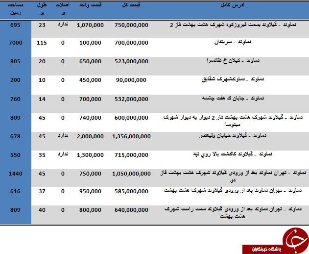 مظنه خرید زمین در دماوند چقدر است؟