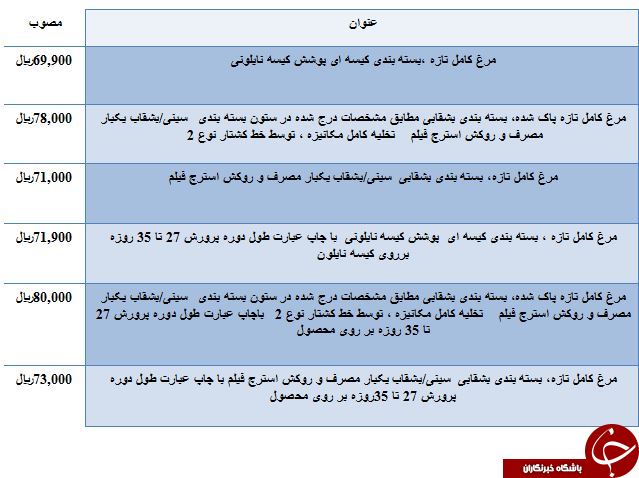 نرخ مصوب مرغ تازه در میادین میوه و تره بار