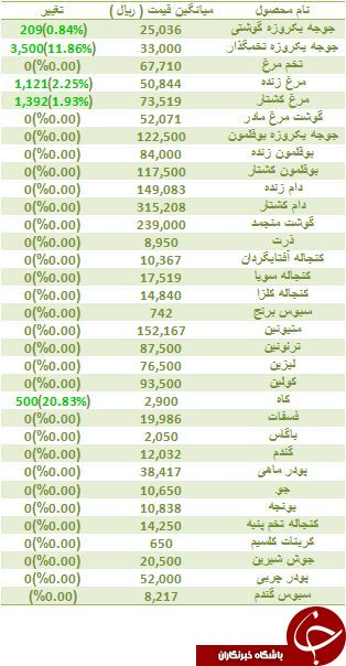افزایش قیمت جوجه یکروزه در بازار