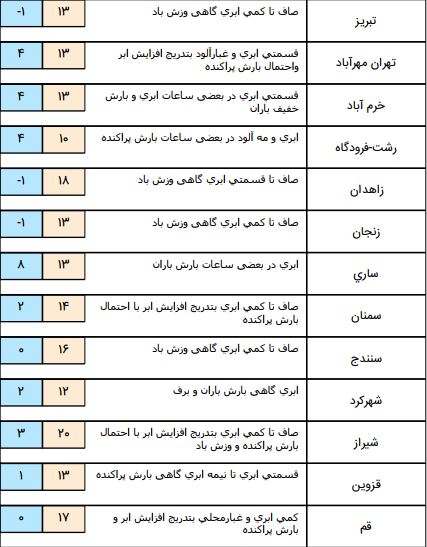 کاهش نسبی آلودگی هوا در شهرهای صنعتی/
