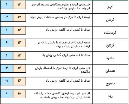 کاهش نسبی آلودگی هوا در شهرهای صنعتی/