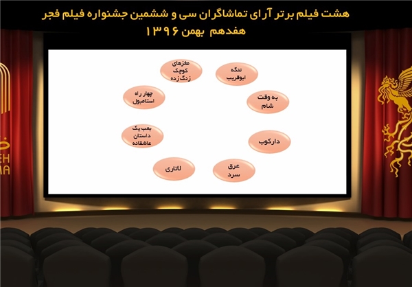 8 فیلم برتر فجر 36 از نگاه تماشاگران اعلام شد/ حذف سرو زیر آب
