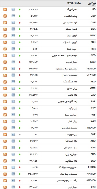 نرخ بانکی ۸ ارز کاهش یافت+ جدول