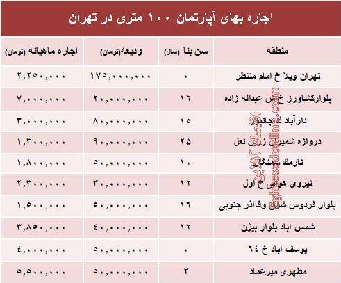 قیمت اجاره&zwnj;بهای آپارتمان 100 متری در تهران+جدول