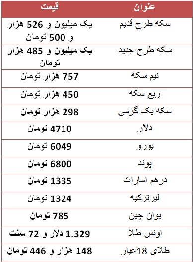 سکه طرح جدید یک میلیون و 485 هزار تومان/ دلار 4710 تومان