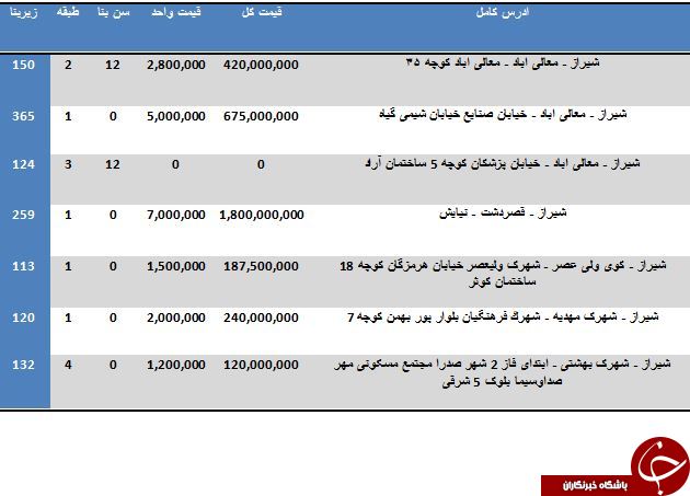 مظنه خرید آپارتمان در استان فارس