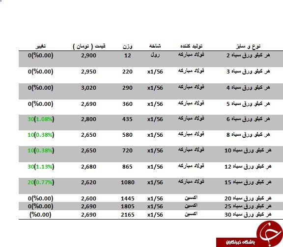 آخرین قیمت ورق سیاه در بازارآهن