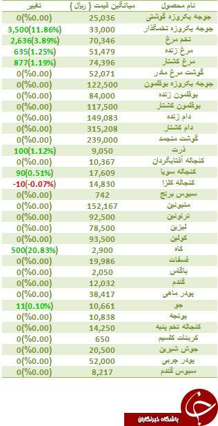 لیست قیمت نهاده های دامی و کشاورزی
