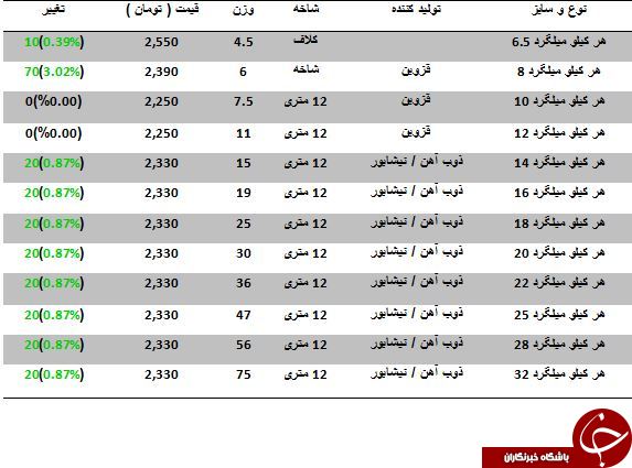 آخرین تغییرات قیمت میلگرد در بازارآهن