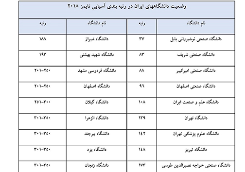 حضور ۱۸ دانشگاه ایران در رتبه بندی آسیایی تایمز + عکس