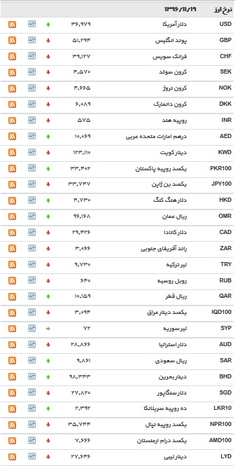 نرخ ارز بانکی ۱۳ ارز افزایش یافت+ جدول نرخ ارز بانکی ۱۳ ارز افزایش یافت+ جدول