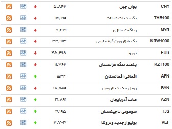 نرخ ارز بانکی ۱۳ ارز افزایش یافت+ جدول نرخ ارز بانکی ۱۳ ارز افزایش یافت+ جدول