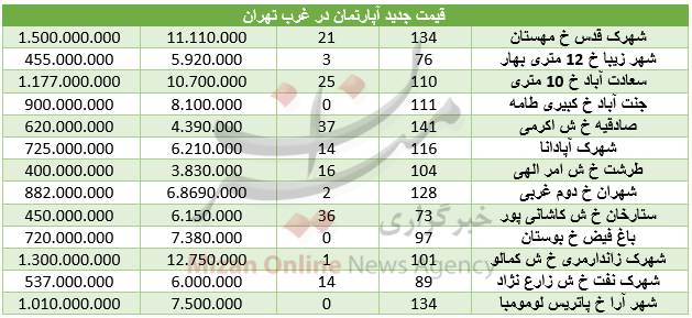 مظنه خرید و فروش مسکن در غرب تهران+ جدول