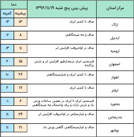 وزش باد و بارش برف در مناطق سردسیری+جدول
