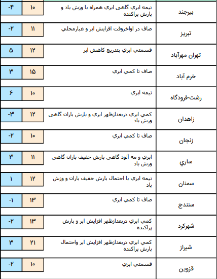وزش باد و بارش برف در مناطق سردسیری+جدول