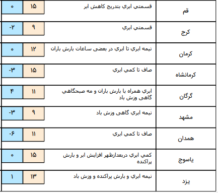 وزش باد و بارش برف در مناطق سردسیری+جدول