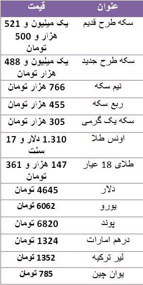 سکه طرح جدید یک میلیون و ۴۸۸ هزار تومان/ دلار ۴۶۴۵ تومان