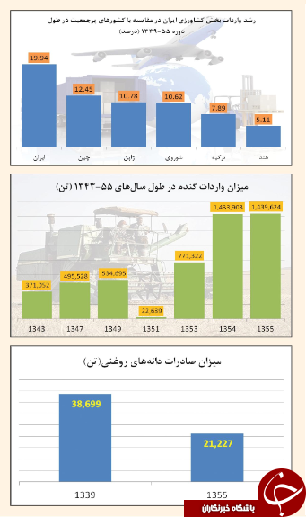 ۵۳ سال با پهلوی زیر آوار واردات + آمار