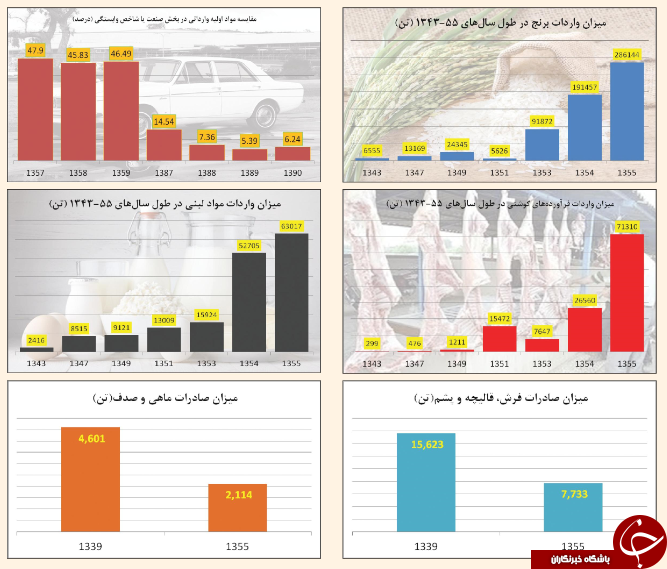 ۵۳ سال با پهلوی زیر آوار واردات + آمار
