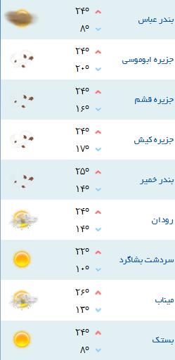 دمای هوای شهرهای هرمزگان 2 بهمن 96