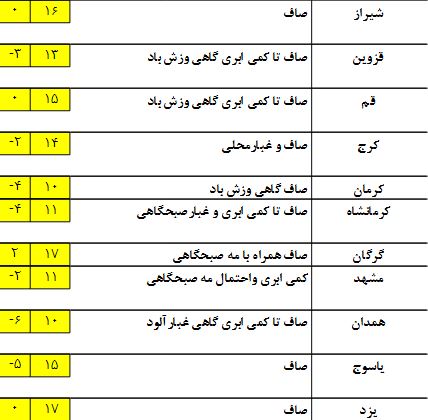 چهارشنبه دامنه های البرز ابری می شود /دریا های ایران روز مواجی را پشت سر می گذارند