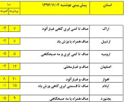 چهارشنبه دامنه های البرز ابری می شود /دریا های ایران روز مواجی را پشت سر می گذارند