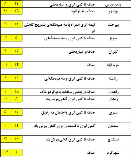 چهارشنبه دامنه های البرز ابری می شود /دریا های ایران روز مواجی را پشت سر می گذارند