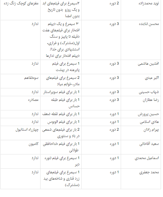 کدام بازیگران مرد بیشترین سیمرغ فجر را گرفته&zwnj;اند؟