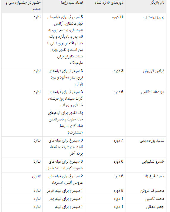 کدام بازیگران مرد بیشترین سیمرغ فجر را گرفته&zwnj;اند؟