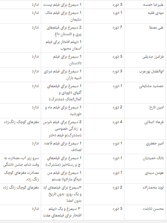 بازیگران مردی که بیشترین سیمرغ فجر را گرفته&zwnj;اند+جدول