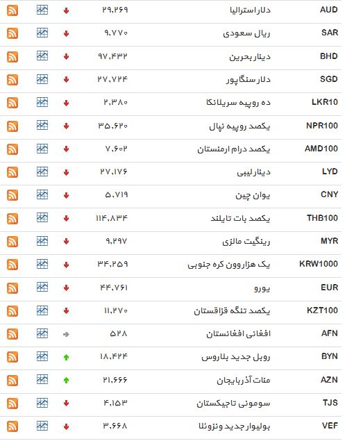 افزایش نرخ 7 ارز بانکی+ جدول