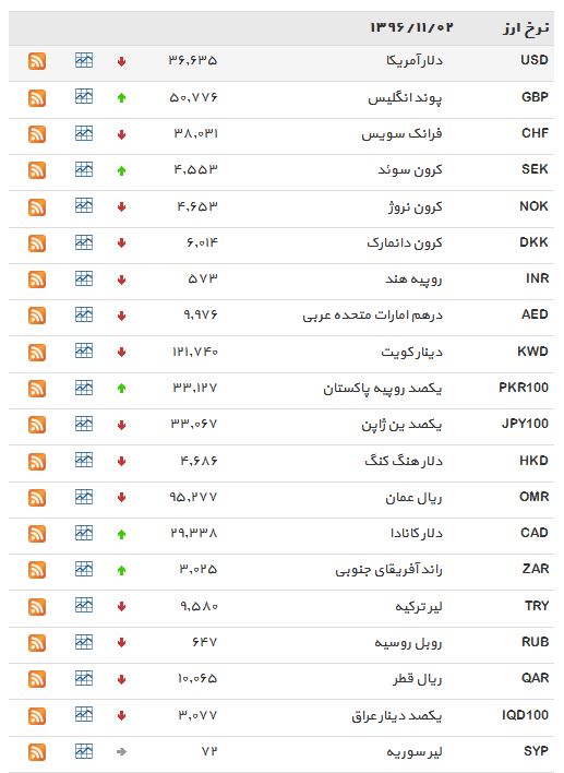 افزایش نرخ 7 ارز بانکی+ جدول
