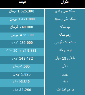 سکه 2300 تومان گران شد/دلار 4 هزار و 595 تومان+جدول سکه 2300 تومان گران شد/دلار 4 هزار و 595 تومان+جدول