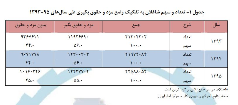 زنان بیشتر به چه مشاغلی گرایش دارند؟+نمودار