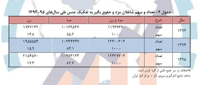 زنان بیشتر به چه مشاغلی گرایش دارند؟+نمودار