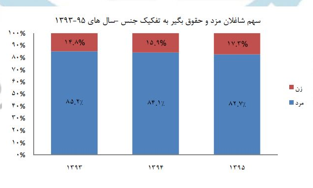 زنان بیشتر به چه مشاغلی گرایش دارند؟+نمودار