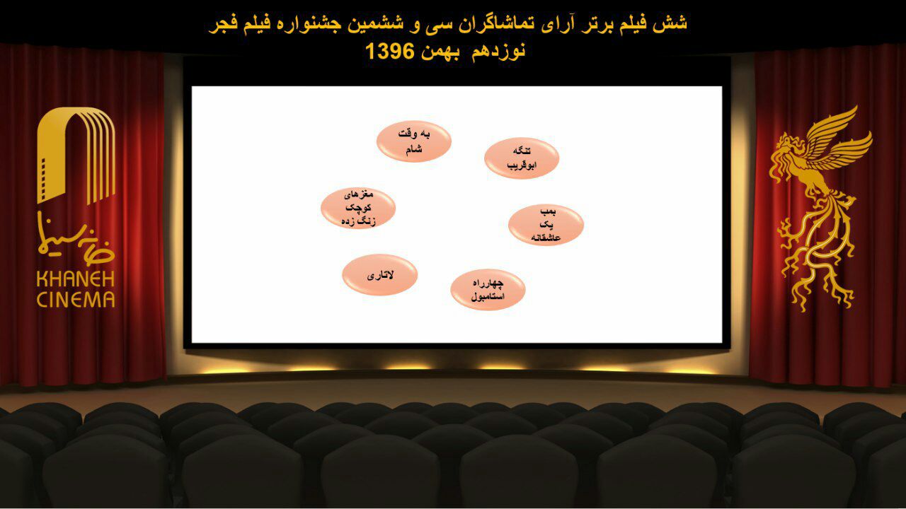 6 فیلم برتر فجر 36 به رای مردم معرفی شدند/ «عرق سرد» کنار رفت