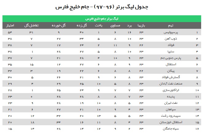 برتری شاگردان جلالی مقابل مشکی پوشان/ دربی خوزستان برنده نداشت/ سوغات یک امتیازی افاضلی از اصفهان