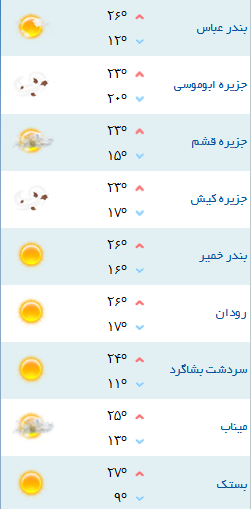 دمای هوای شهرهای هرمزگان 21 بهمن 96