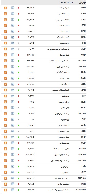 نرخ بانکی ۱۸ ارز کاهش یافت+ جدول