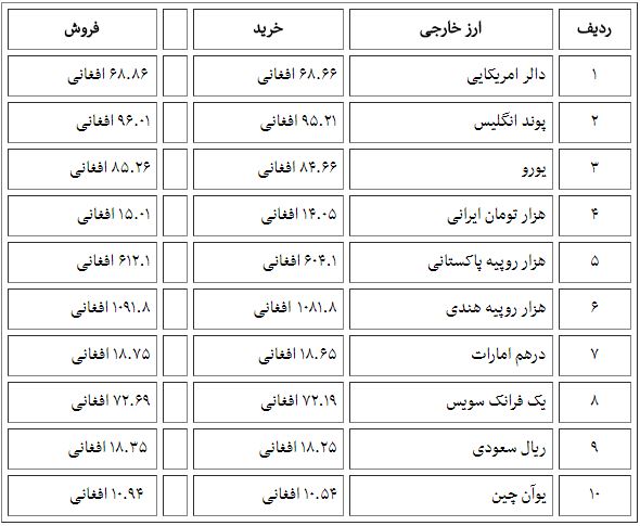 نرخ ارزهای خارجی در بازار امروز کابل/ 21 دلو