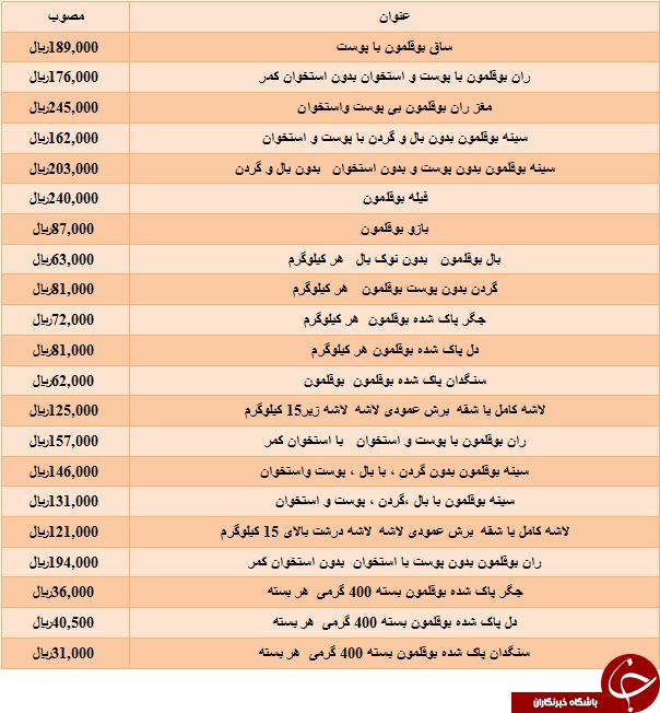 نرخ مصوب فیله بوقلمون در میادین میوه و تره بار